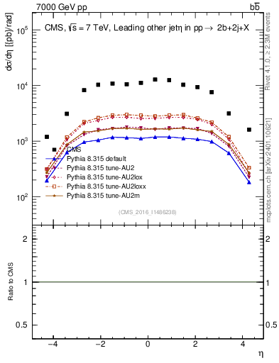 Plot of lj.eta in 7000 GeV pp collisions