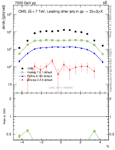 Plot of lj.eta in 7000 GeV pp collisions