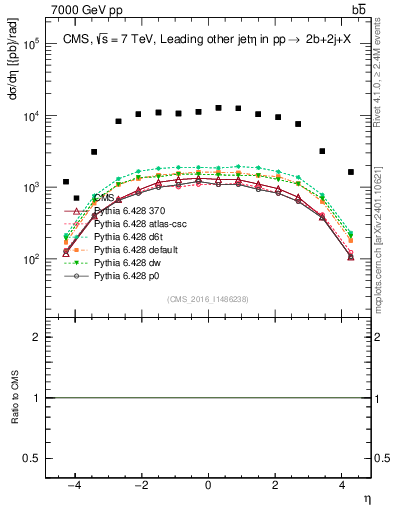 Plot of lj.eta in 7000 GeV pp collisions