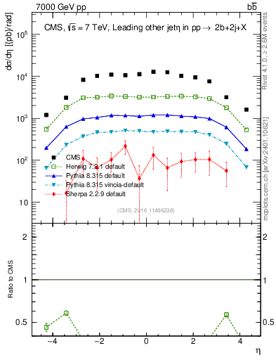 Plot of lj.eta in 7000 GeV pp collisions