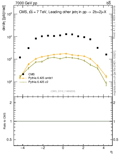 Plot of lj.eta in 7000 GeV pp collisions