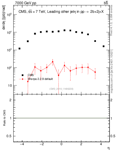 Plot of lj.eta in 7000 GeV pp collisions