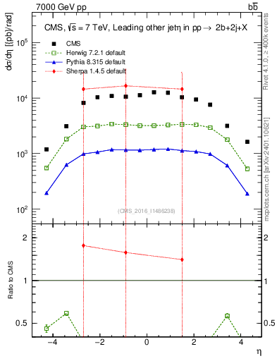 Plot of lj.eta in 7000 GeV pp collisions