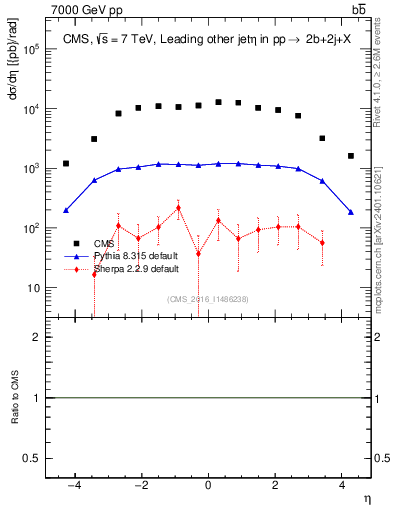 Plot of lj.eta in 7000 GeV pp collisions