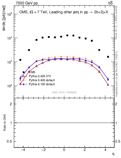 Plot of lj.eta in 7000 GeV pp collisions