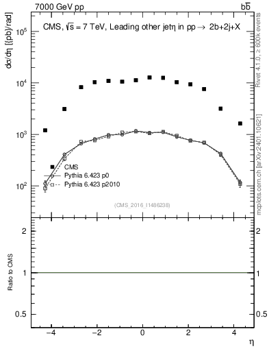 Plot of lj.eta in 7000 GeV pp collisions