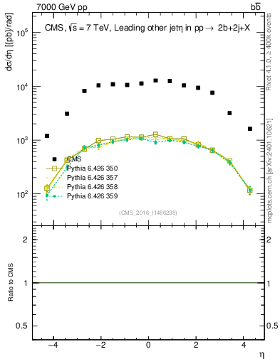 Plot of lj.eta in 7000 GeV pp collisions