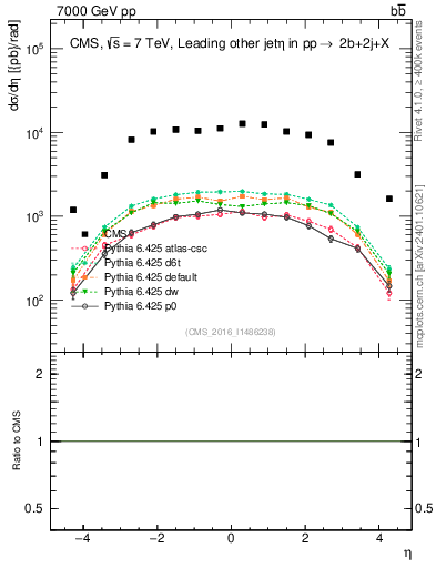 Plot of lj.eta in 7000 GeV pp collisions