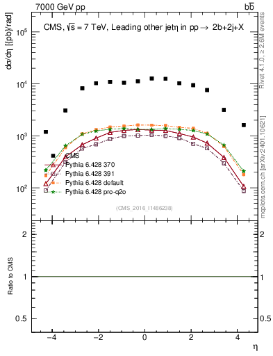 Plot of lj.eta in 7000 GeV pp collisions