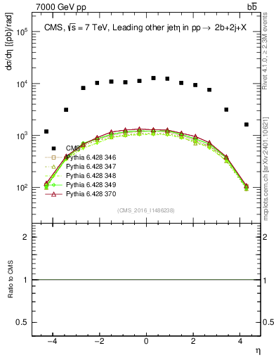 Plot of lj.eta in 7000 GeV pp collisions