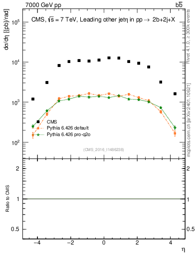 Plot of lj.eta in 7000 GeV pp collisions