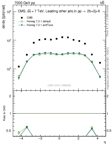 Plot of lj.eta in 7000 GeV pp collisions