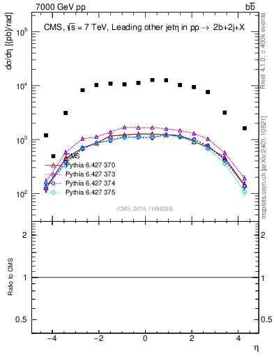Plot of lj.eta in 7000 GeV pp collisions