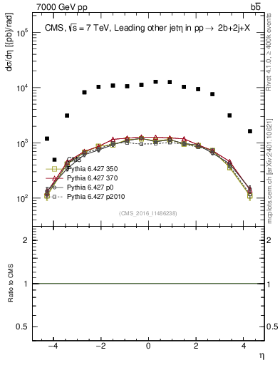 Plot of lj.eta in 7000 GeV pp collisions