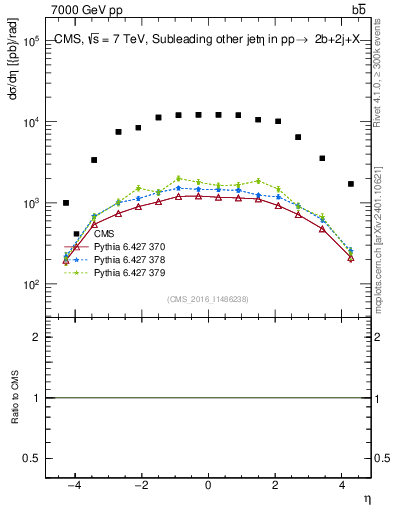 Plot of lj.eta in 7000 GeV pp collisions