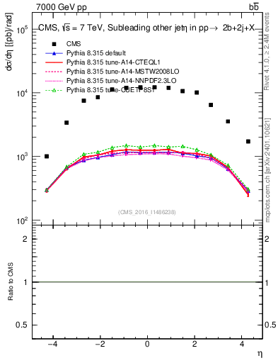 Plot of lj.eta in 7000 GeV pp collisions