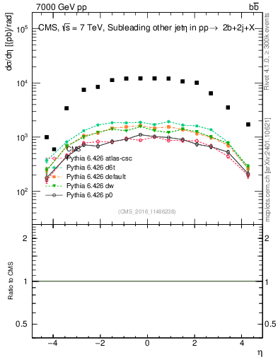 Plot of lj.eta in 7000 GeV pp collisions