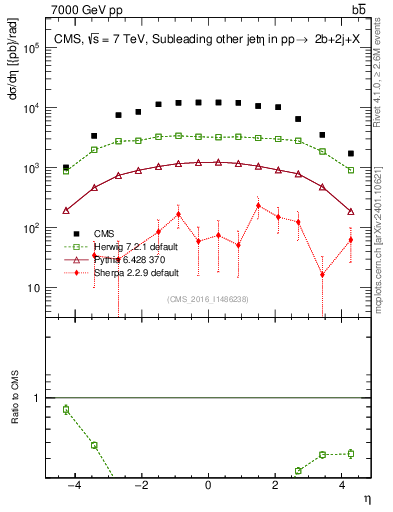 Plot of lj.eta in 7000 GeV pp collisions