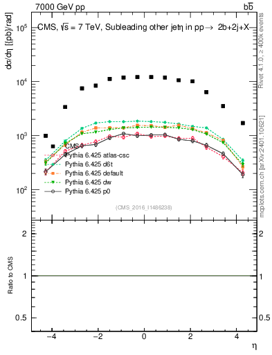 Plot of lj.eta in 7000 GeV pp collisions