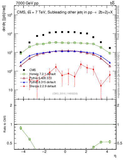 Plot of lj.eta in 7000 GeV pp collisions
