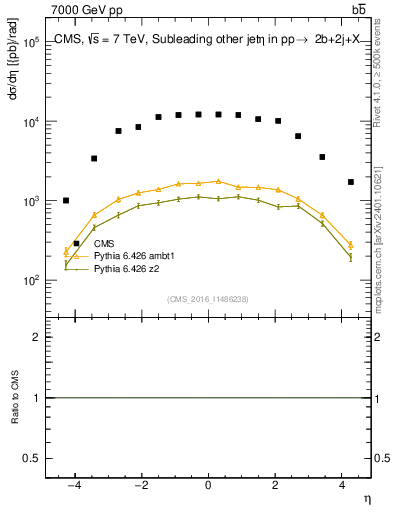 Plot of lj.eta in 7000 GeV pp collisions