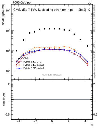 Plot of lj.eta in 7000 GeV pp collisions