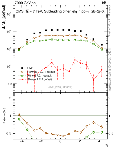 Plot of lj.eta in 7000 GeV pp collisions
