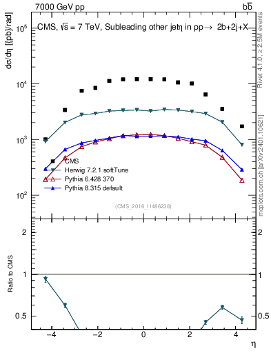 Plot of lj.eta in 7000 GeV pp collisions