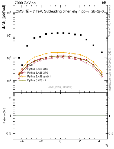Plot of lj.eta in 7000 GeV pp collisions