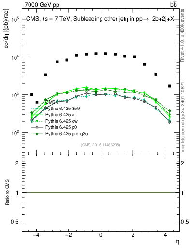 Plot of lj.eta in 7000 GeV pp collisions