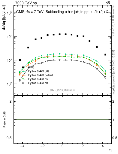 Plot of lj.eta in 7000 GeV pp collisions
