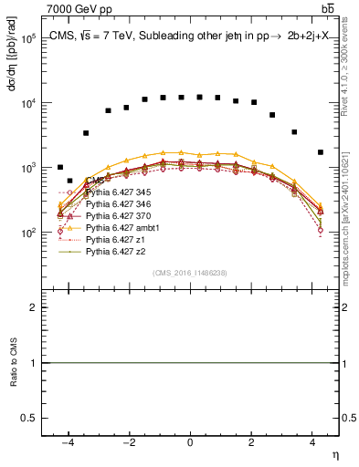 Plot of lj.eta in 7000 GeV pp collisions