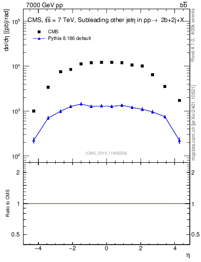 Plot of lj.eta in 7000 GeV pp collisions