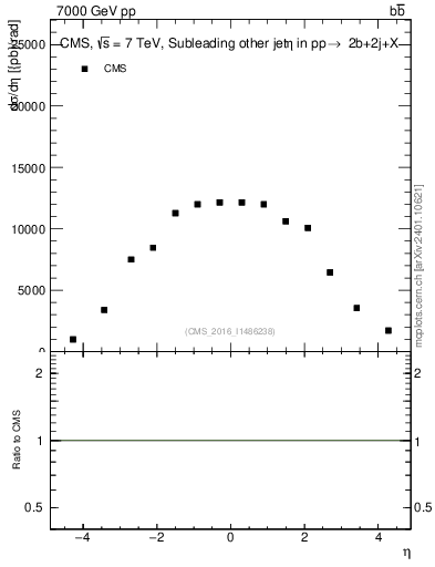 Plot of lj.eta in 7000 GeV pp collisions