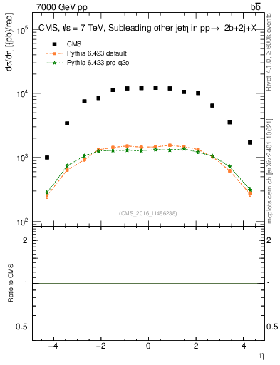 Plot of lj.eta in 7000 GeV pp collisions