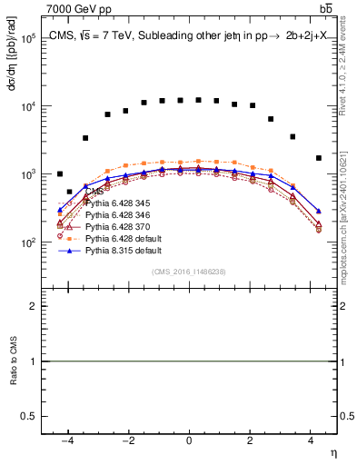 Plot of lj.eta in 7000 GeV pp collisions