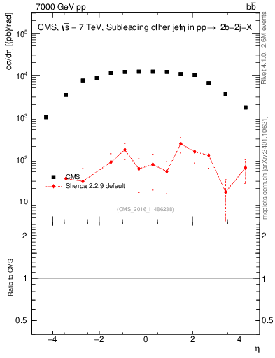 Plot of lj.eta in 7000 GeV pp collisions