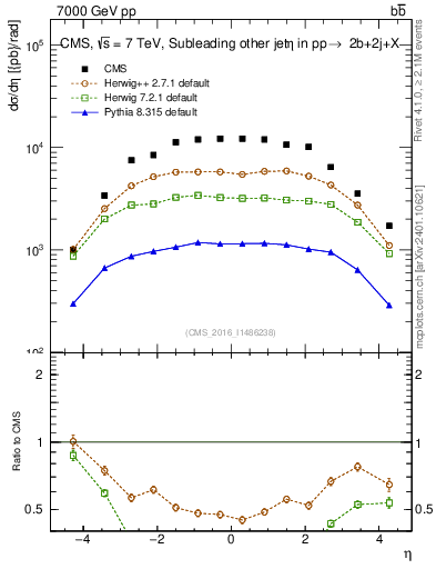 Plot of lj.eta in 7000 GeV pp collisions
