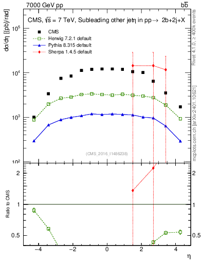 Plot of lj.eta in 7000 GeV pp collisions
