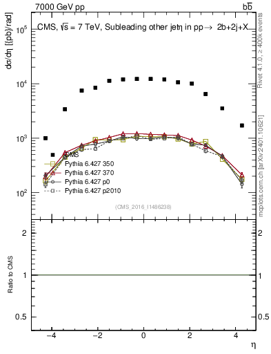 Plot of lj.eta in 7000 GeV pp collisions