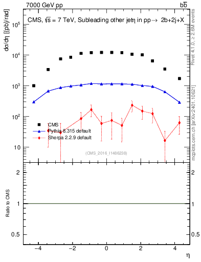 Plot of lj.eta in 7000 GeV pp collisions