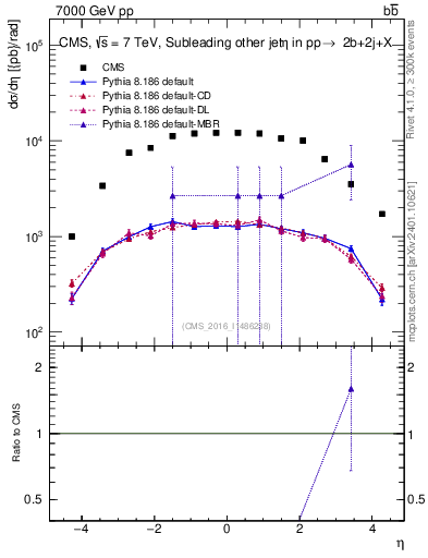 Plot of lj.eta in 7000 GeV pp collisions
