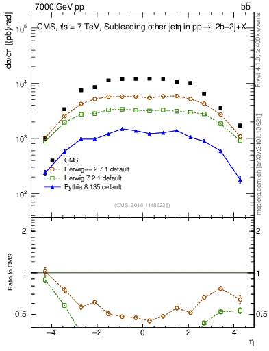 Plot of lj.eta in 7000 GeV pp collisions