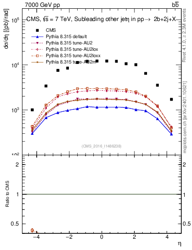 Plot of lj.eta in 7000 GeV pp collisions