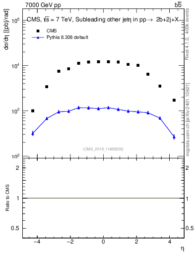 Plot of lj.eta in 7000 GeV pp collisions