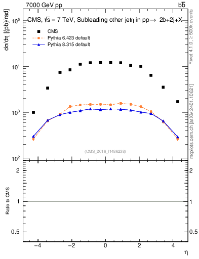 Plot of lj.eta in 7000 GeV pp collisions
