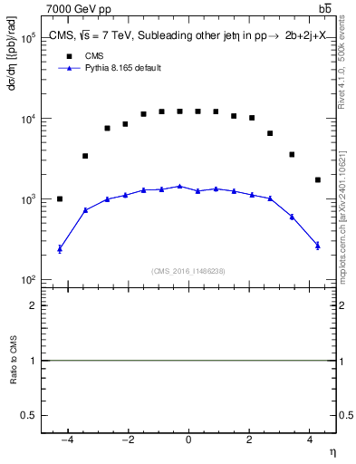 Plot of lj.eta in 7000 GeV pp collisions