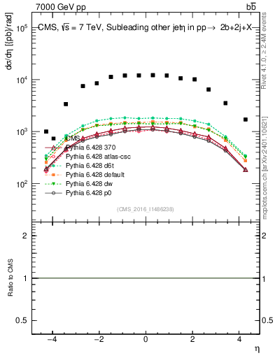 Plot of lj.eta in 7000 GeV pp collisions
