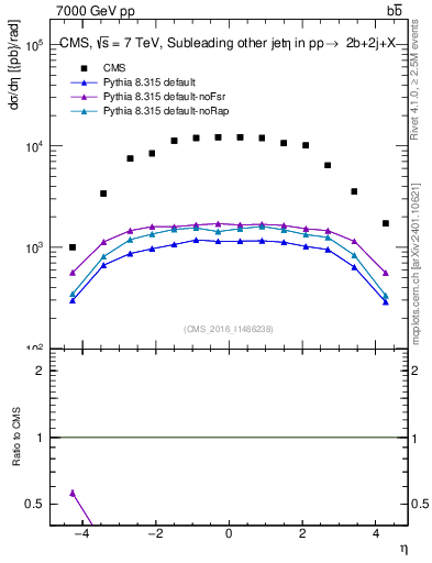 Plot of lj.eta in 7000 GeV pp collisions