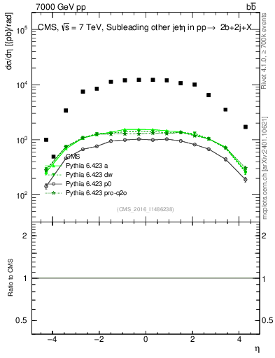 Plot of lj.eta in 7000 GeV pp collisions